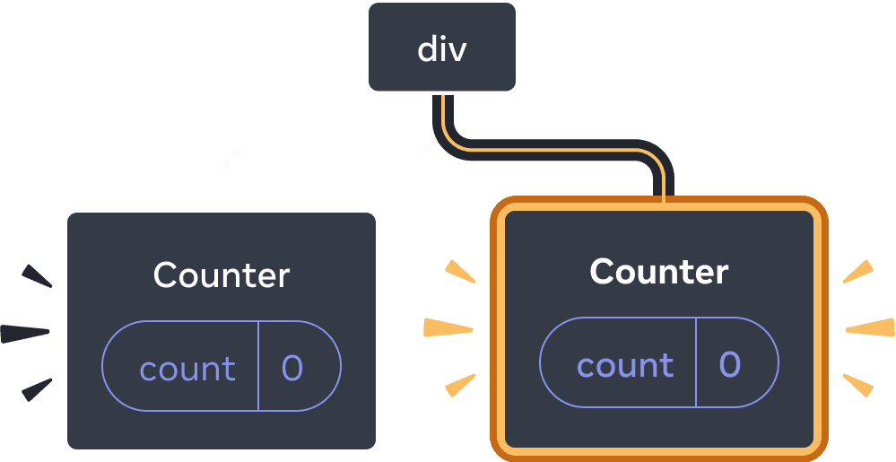 Diagramme d'un arbre de composants React. Le nœud racine est appelé 'div' et a deux enfants. L'enfant à gauche est appelé 'Counter' et contient une bulle d'état appelée 'count' avec une valeur à 0. L'enfant à droite est appelé 'Counter' et contient une bulle d'état 'count' valant 0. Tout le nœud de l'enfant à droite est surligné en jaune, indiquant qu'il vient juste d'être ajouté à l'arbre.