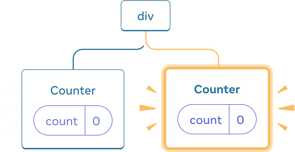 Diagramme d'un arbre de composants React. Le nœud racine est appelé 'div' et a deux enfants. L'enfant à gauche est appelé 'Counter' et contient une bulle d'état appelée 'count' avec une valeur à 0. L'enfant à droite est appelé 'Counter' et contient une bulle d'état 'count' valant 0. Tout le nœud de l'enfant à droite est surligné en jaune, indiquant qu'il vient juste d'être ajouté à l'arbre.