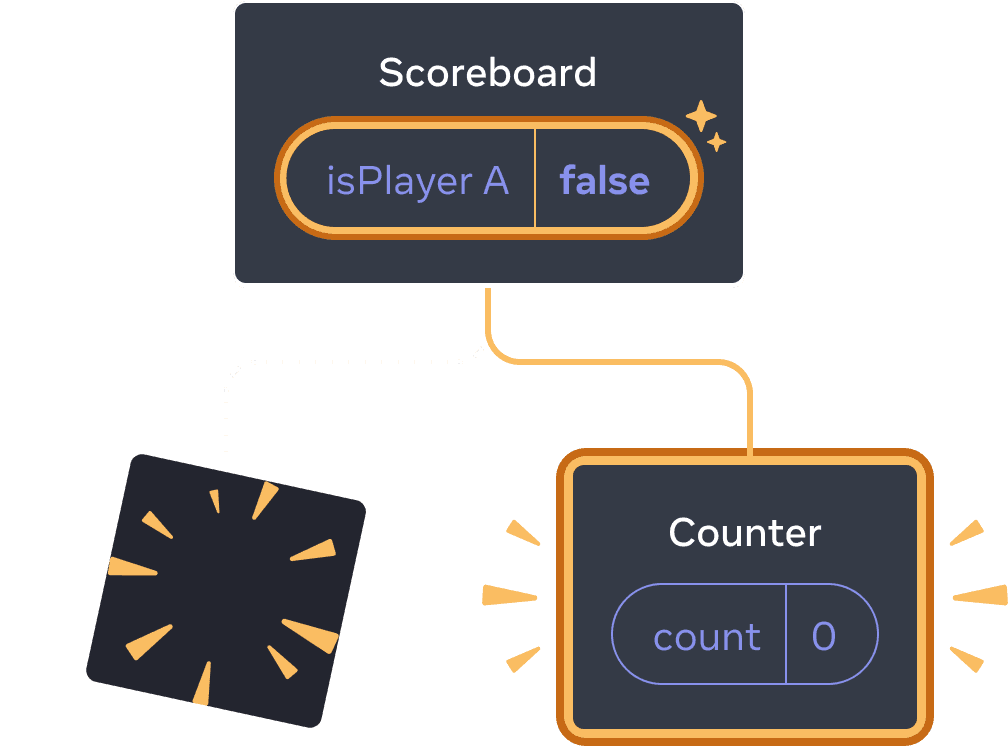 Diagramme d'un arbre de composants React. Le parent est appelé 'Scoreboard' avec une bulle d'état appelée isPlayerA qui vaut 'false'. La bulle d'état est surlignée en jaune, indiquant qu'elle a changé. L'enfant à gauche est remplacé par une image avec des étincelles, indiquant qu'il a été supprimé, et il y a désormais un nouvel enfant à droite, surligné en jaune indiquant qu'il a été ajouté. Le nouvel enfant est appelée 'Counter' et contient une bulle d'état appelée 'count' avec une valeur à 0.