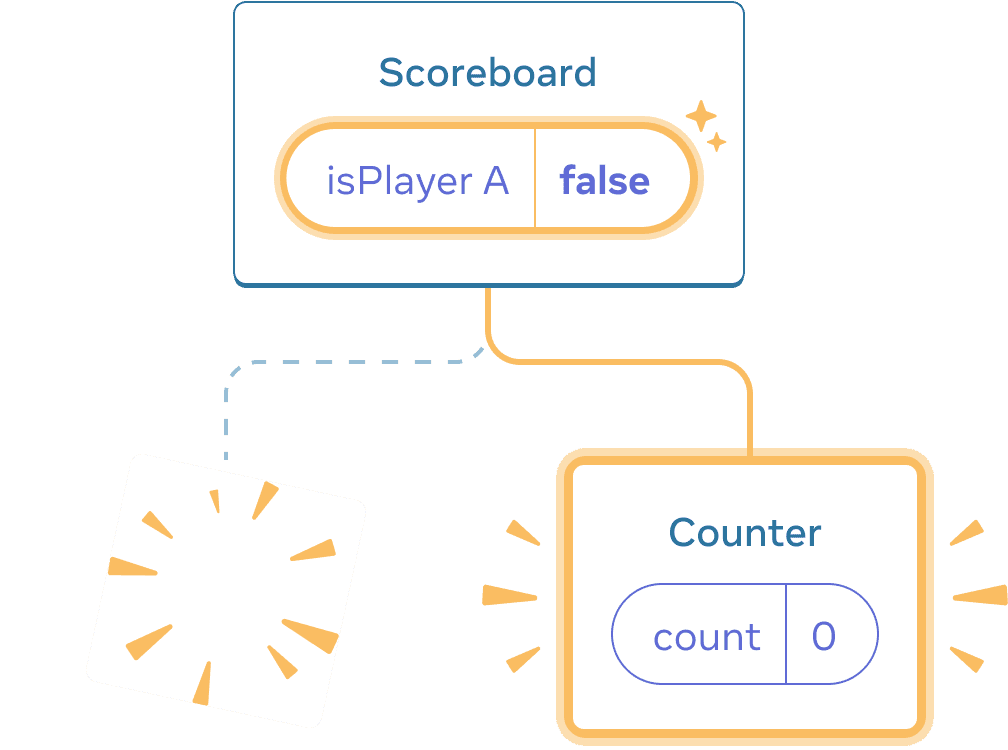 Diagramme d'un arbre de composants React. Le parent est appelé 'Scoreboard' avec une bulle d'état appelée isPlayerA qui vaut 'false'. La bulle d'état est surlignée en jaune, indiquant qu'elle a changé. L'enfant à gauche est remplacé par une image avec des étincelles, indiquant qu'il a été supprimé, et il y a désormais un nouvel enfant à droite, surligné en jaune indiquant qu'il a été ajouté. Le nouvel enfant est appelée 'Counter' et contient une bulle d'état appelée 'count' avec une valeur à 0.