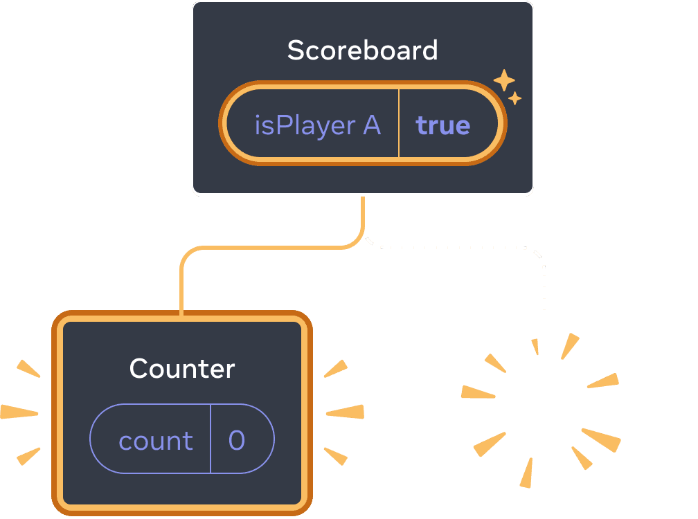  Un diagramme d'un arbre de composants React. Le parent est appelé 'Scoreboard' avec une bulle d'état appelée isPlayerA qui vaut 'true'. La bulle d'état est surlignée en jaune, indiquant qu'elle a changé. Il y a un nouvel enfant à gauche, surligné en jaune pour indiquer qu'il a été ajouté. Ce nouvel enfant est appelé 'Counter' et contient une bulle d'état appelée 'count' avec une valeur à 0. L'enfant à droite est remplacé par une image avec des étincelles, indiquant qu'il a été supprimé.