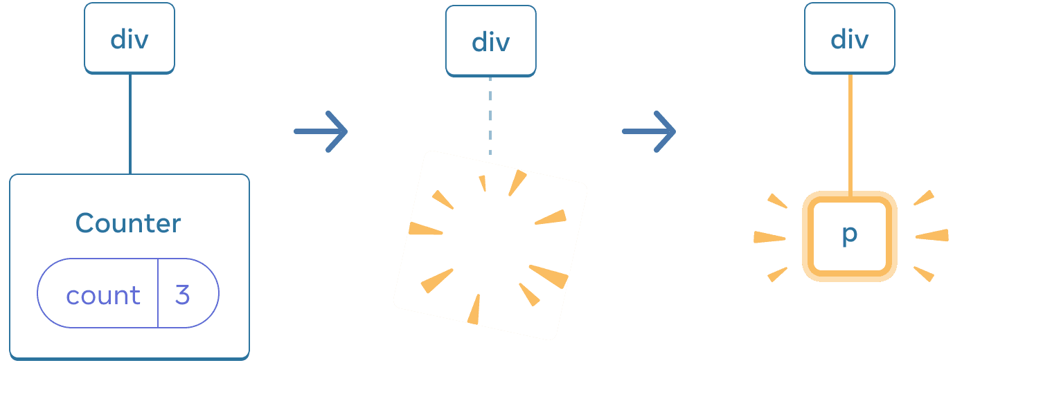 Diagramme avec trois sections, avec une flèche allant d'une section à une autre. La première section contient un composant React appelé 'div' avec un seul enfant 'Counter' contenant une bulle d'état appelée 'count', avec une valeur à 3. La section du milieu a le même parent 'div', mais le composant enfant a maintenant été supprimé, indiqué par une image avec des étincelles. La troisième section a toujours le même parent 'div', mais avec un nouvel enfant appelé 'p', surligné en jaune.