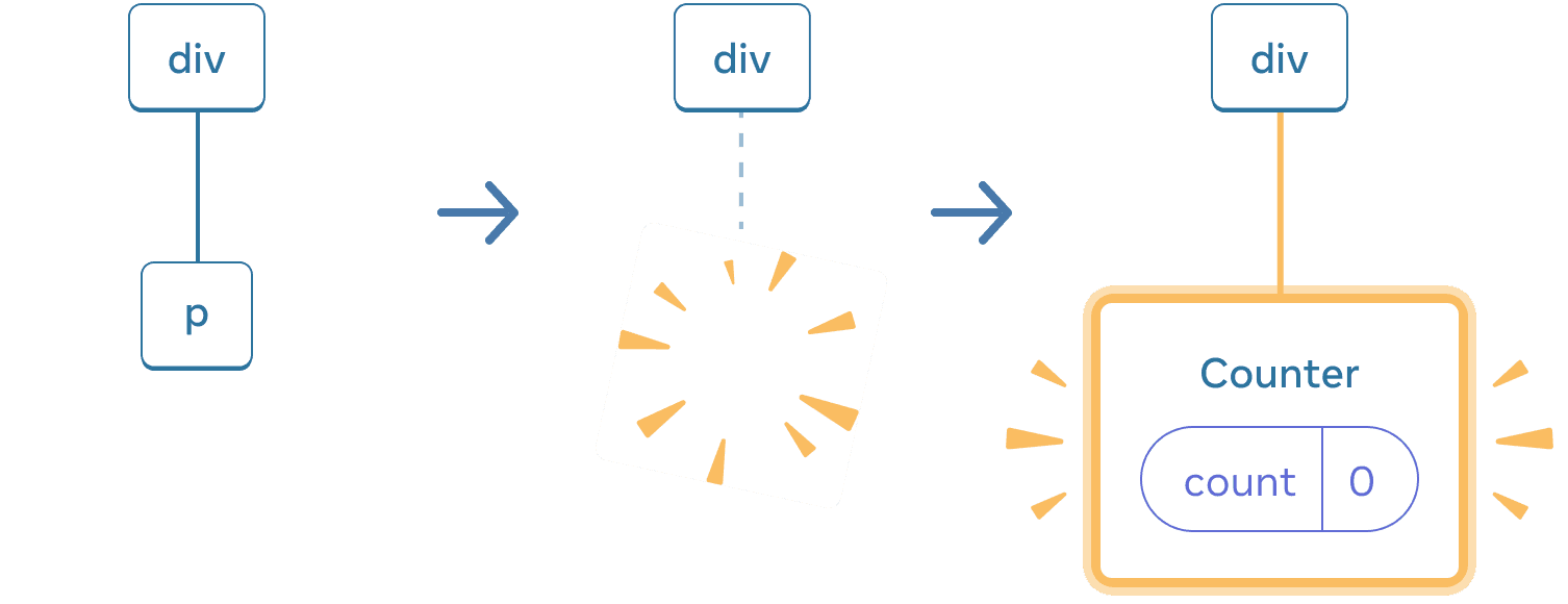 Diagramme avec trois sections, avec une flèche allant d'une section à une autre. La première section contient un composant React appelé 'p'. La section du milieu a le même parent 'div', mais le composant enfant a maintenant été supprimé, indiqué par une image avec des étincelles. La troisième section a toujours le même parent 'div', mais avec un nouvel enfant appelé 'Counter' contenant une bulle d'état 'count' de valeur 0, surligné en jaune.