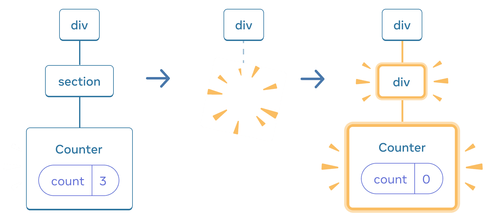 Diagramme avec trois sections, avec une flèche allant d'une section à l'autre. La première section contient un composant React appelé 'div' avec un seul enfant appelé 'section', qui lui-même n'a qu'un seul enfant appelé 'Counter', qui dispose d'une bulle d'état appelé 'count' dont la valeur est à 3. La section du milieu a le même parent 'div', mais les composants enfants ont maintenant été supprimés, indiqué par une image avec des étincelles. La troisième section a toujours le même parent 'div', mais avec un nouvel enfant appelé 'div' surligné en jaune, ainsi qu'un nouvel enfant appelé 'Counter' contenant une bulle d'état appelée 'count' avec une valeur à 0, le tout surligné en jaune.