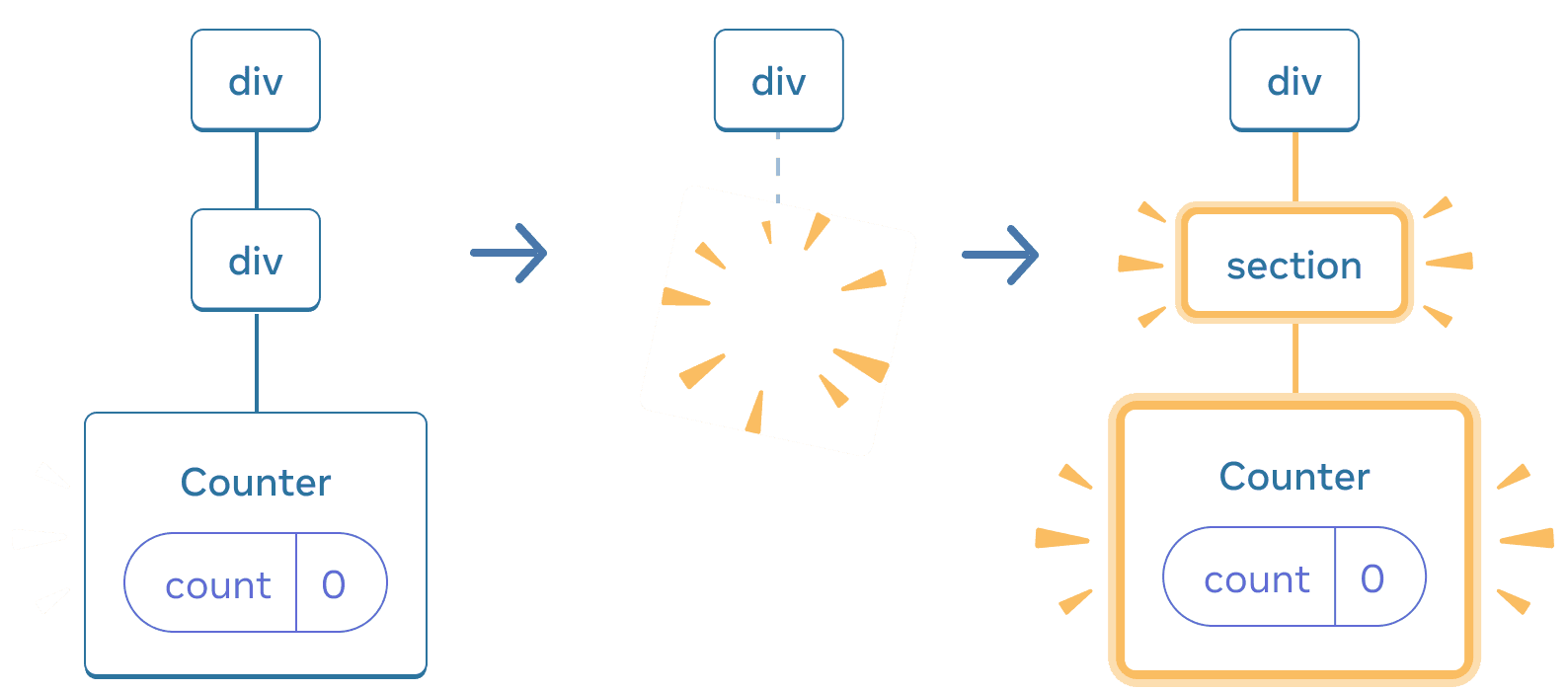 Diagramme avec trois sections, avec une flèche allant d'une section à l'autre. La première section contient un composant React appelé 'div' avec un seul enfant appelé 'div', qui lui-même n'a qu'un seul enfant appelé 'Counter', qui dispose d'une bulle d'état appelé 'count' dont la valeur est à 0. La section du milieu a le même parent 'div', mais les composants enfants ont maintenant été supprimés, indiqué par une image avec des étincelles. La troisième section a toujours le même parent 'div', mais avec un nouvel enfant appelé 'section' surligné en jaune, ainsi qu'un nouvel enfant appelé 'Counter' contenant une bulle d'état appelée 'count' de valeur 0, le tout surligné en jaune.