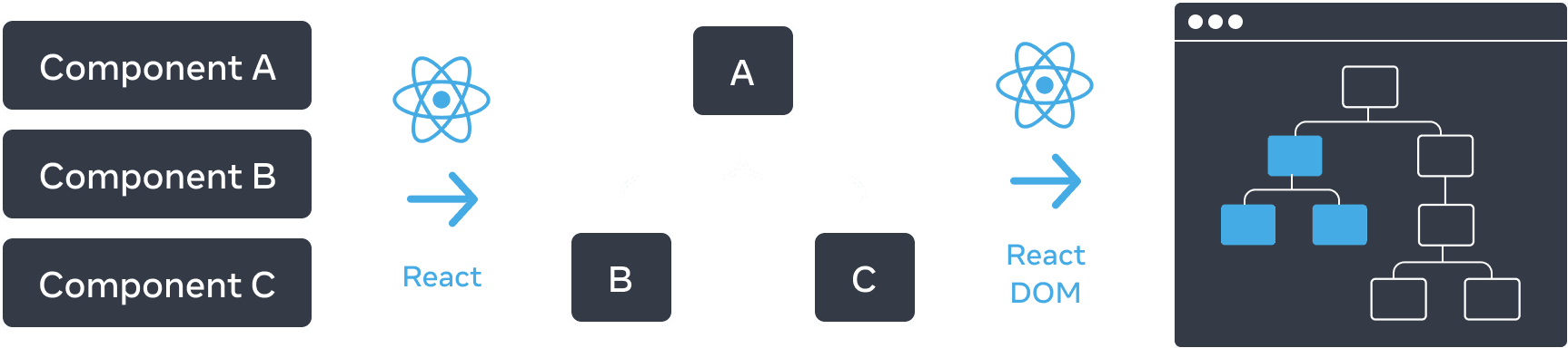 Diagramme avec trois sections réparties horizontalement. Dans la première section, il y a trois rectangles empilés verticalement, appelés 'Component A', 'Component B' et 'Component C'. La transition vers le volet suivant est faite par une flèche avec le logo React au-dessus et appelée 'React'. La section du milieu contient un arbre de composants dont la racine est appelée 'A', avec deux enfants 'B' et 'C'. La section suivante est à nouveau transposée en utilisant une flèche avec le logo 'React' au dessus. La troisième et dernière section est une représentation schématisée d'un navigateur contenant un arbre de 8 nœuds, dont seul un sous-ensemble est surligné (indiquant le sous-arbre de la section du milieu).