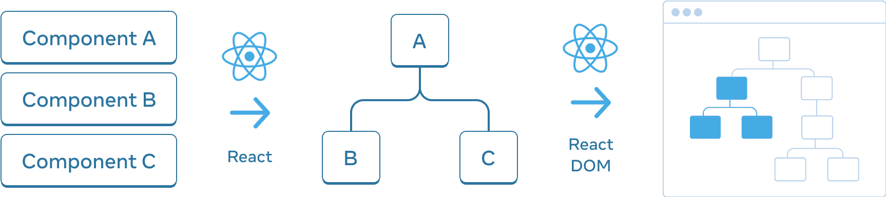 Diagramme avec trois sections réparties horizontalement. Dans la première section, il y a trois rectangles empilés verticalement, appelés 'Component A', 'Component B' et 'Component C'. La transition vers le volet suivant est faite par une flèche avec le logo React au-dessus et appelée 'React'. La section du milieu contient un arbre de composants dont la racine est appelée 'A', avec deux enfants 'B' et 'C'. La section suivante est à nouveau transposée en utilisant une flèche avec le logo 'React' au dessus. La troisième et dernière section est une représentation schématisée d'un navigateur contenant un arbre de 8 nœuds, dont seul un sous-ensemble est surligné (indiquant le sous-arbre de la section du milieu).