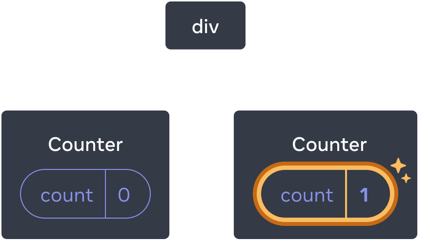 Diagramme avec un arbre de composants React. Le nœud racine est appelé 'div' et a deux enfants. L'enfant à gauche est appelé 'Counter' et contient un bulle d'état appelée 'count' ayant une valeur à 0. L'enfant à droite est appelé 'Counter' et contient une bulle d'état appelée 'count' avec une valeur à 1. La bulle d'état de l'enfant à droite est surlignée en jaune afin d'indiquer que sa valeur a été mise à jour.