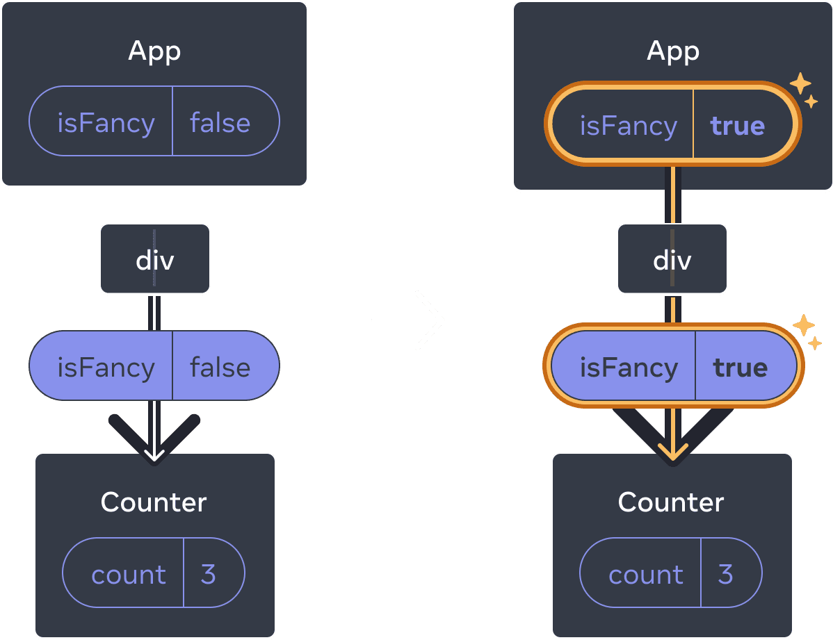 Diagramme avec deux sections séparées par une flèche allant de l'une à l'autre. Chaque section affiche une structure de composants avec un parent appelé 'App', contenant une bulle d'état appelée 'isFancy'. Ce composant a un enfant appelé 'div', qui amène à une bulle de prop contenent 'isFancy' (qui est affichée en violet) qui est donnée plus bas à l'enfant unique. Le dernier enfant est appelé 'Counter' et contient une bulle d'état appelée 'count' dont la valeur est à 3 dans les deux diagrammes. Dans la section de gauche du diagramme, il n'y a rien de surligné et la valeur de l'état 'isFancy' du parent est à false. Dans la section de droite, la valeur de l'état 'isFancy' a été changée à true, et est surlignée en jaune, de la même façon que la bulle plus bas, qui a aussi sa valeur 'isFancy' à true.