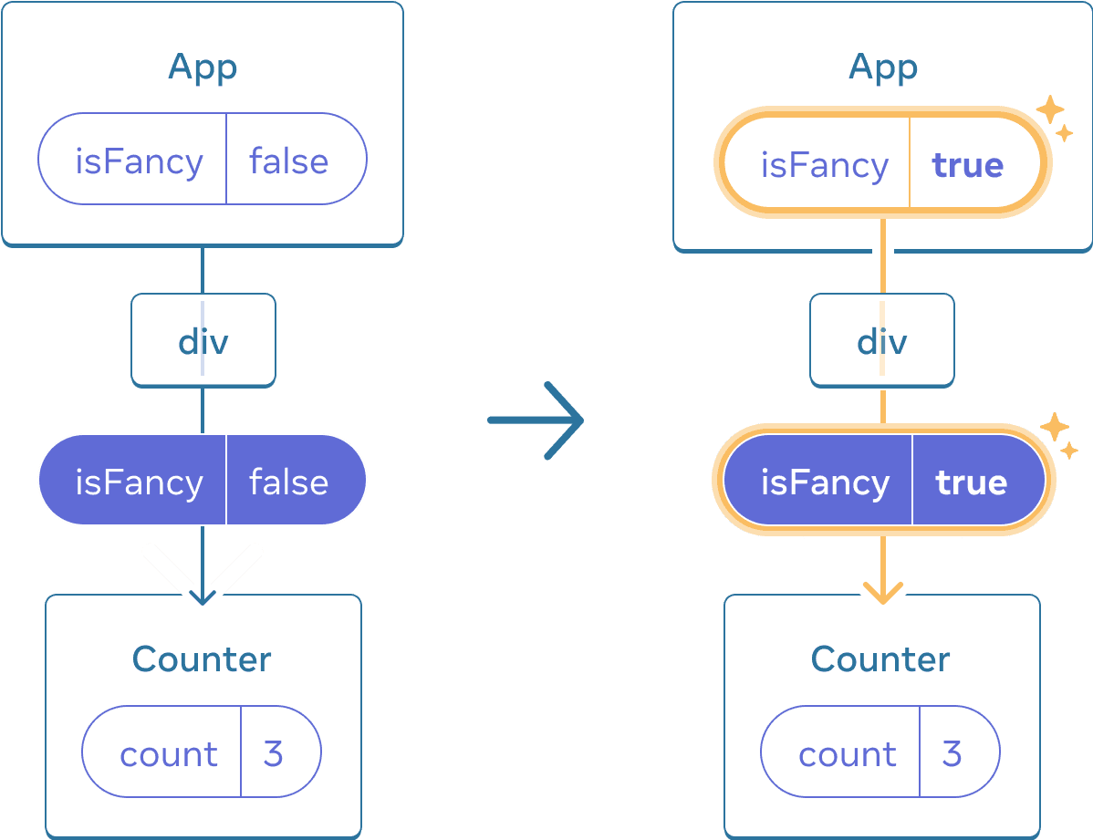 Diagramme avec deux sections séparées par une flèche allant de l'une à l'autre. Chaque section affiche une structure de composants avec un parent appelé 'App', contenant une bulle d'état appelée 'isFancy'. Ce composant a un enfant appelé 'div', qui amène à une bulle de prop contenent 'isFancy' (qui est affichée en violet) qui est donnée plus bas à l'enfant unique. Le dernier enfant est appelé 'Counter' et contient une bulle d'état appelée 'count' dont la valeur est à 3 dans les deux diagrammes. Dans la section de gauche du diagramme, il n'y a rien de surligné et la valeur de l'état 'isFancy' du parent est à false. Dans la section de droite, la valeur de l'état 'isFancy' a été changée à true, et est surlignée en jaune, de la même façon que la bulle plus bas, qui a aussi sa valeur 'isFancy' à true.