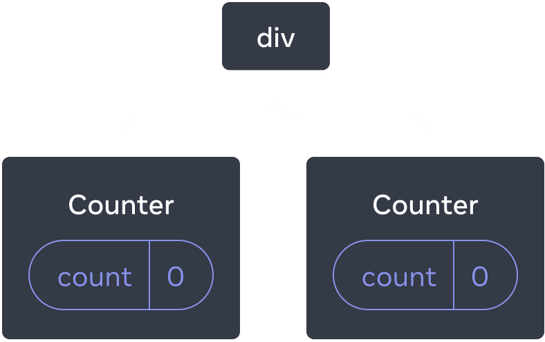 Diagramme d'un arbre de composants React. Le nœud racine est appelé 'div' et a deux enfants. Chacun d'eux est appelé 'Counter' et contient une bulle d'état appelée 'count' dont la valeur est à 0.